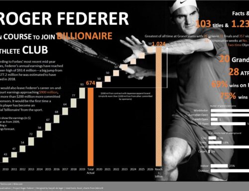 Visualization the earnings of Roger Federer